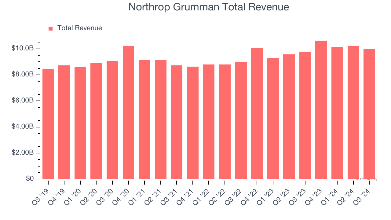 Northrop Grumman Total Revenue