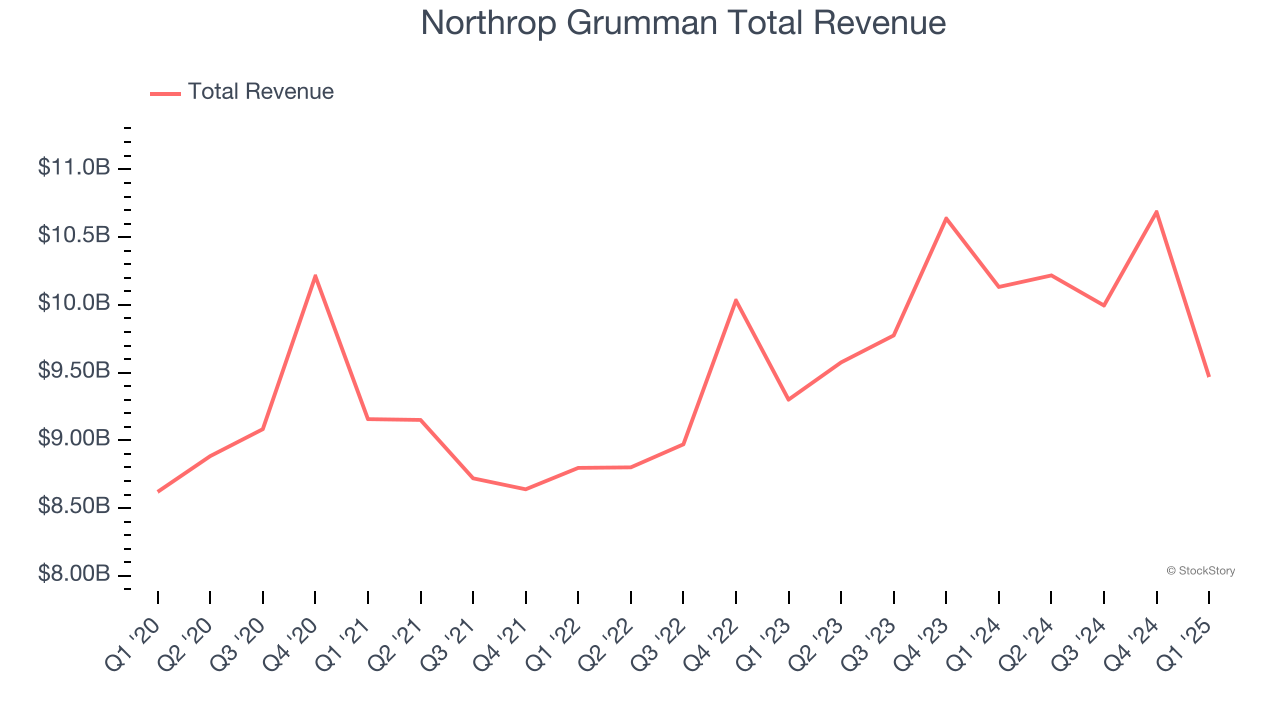 Northrop Grumman Total Revenue