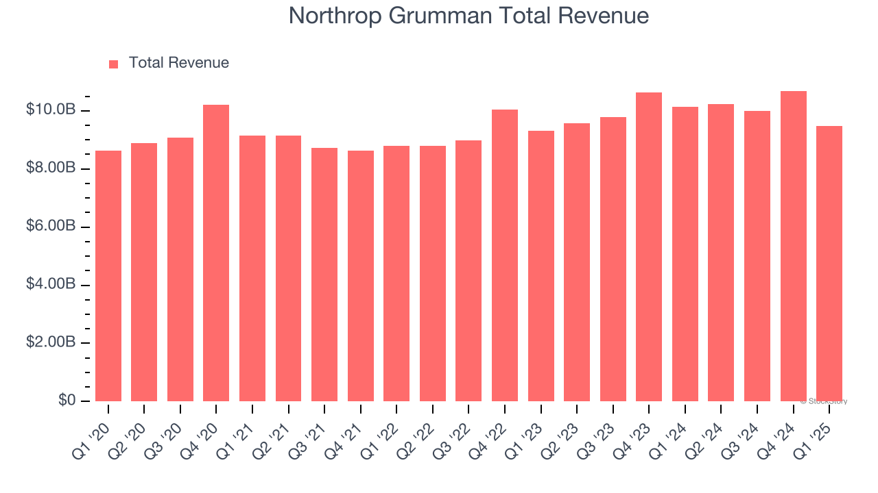Northrop Grumman Total Revenue