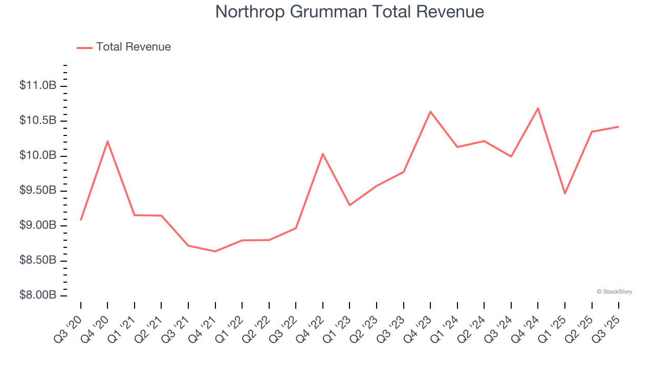 Northrop Grumman Total Revenue