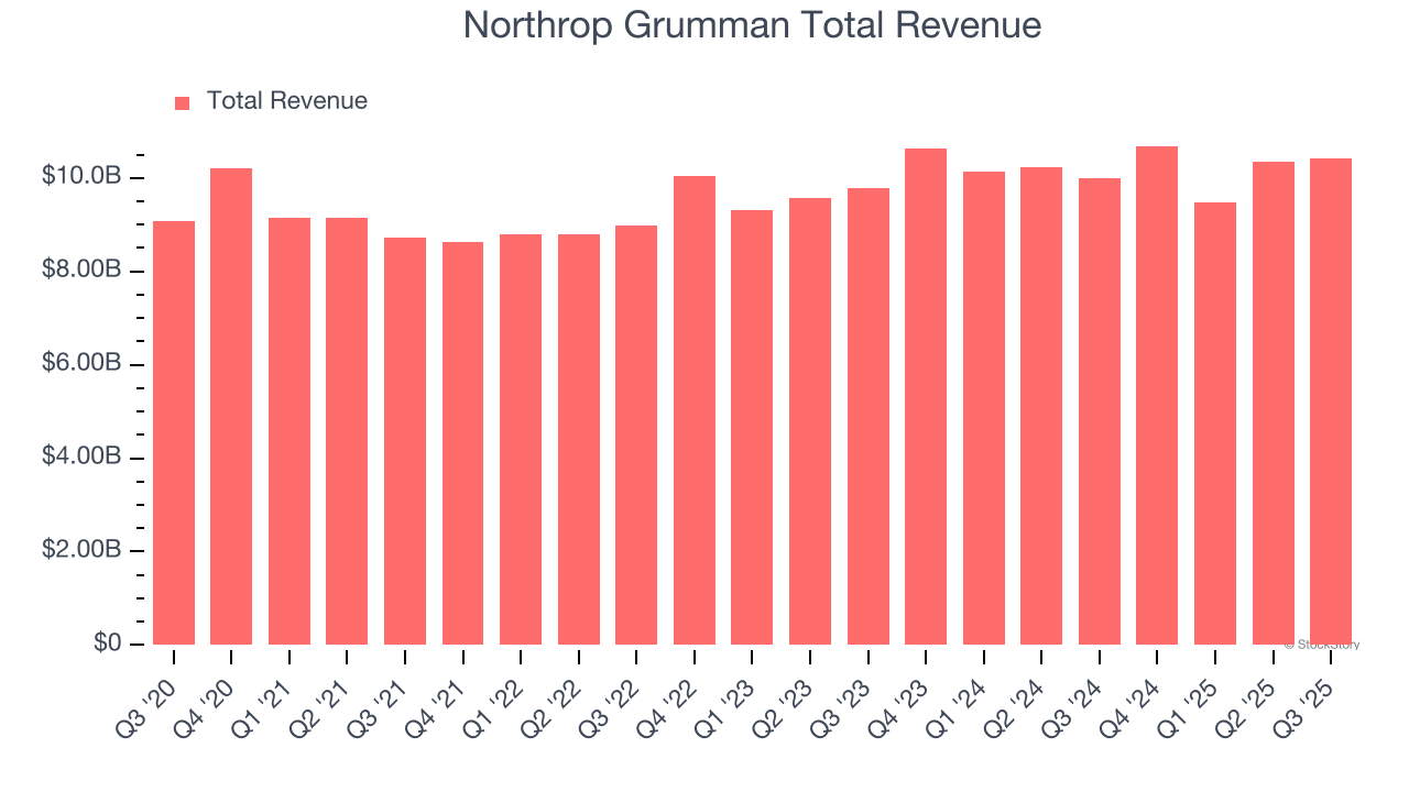 Northrop Grumman Total Revenue