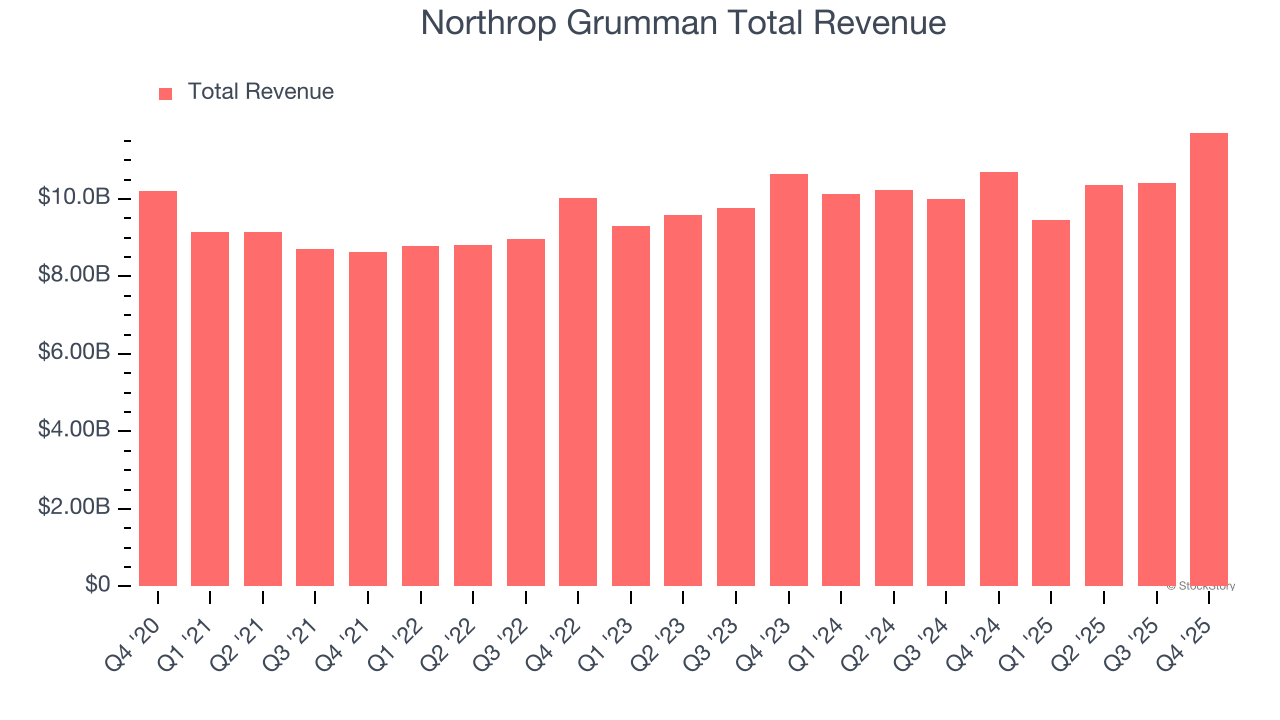 Northrop Grumman Total Revenue