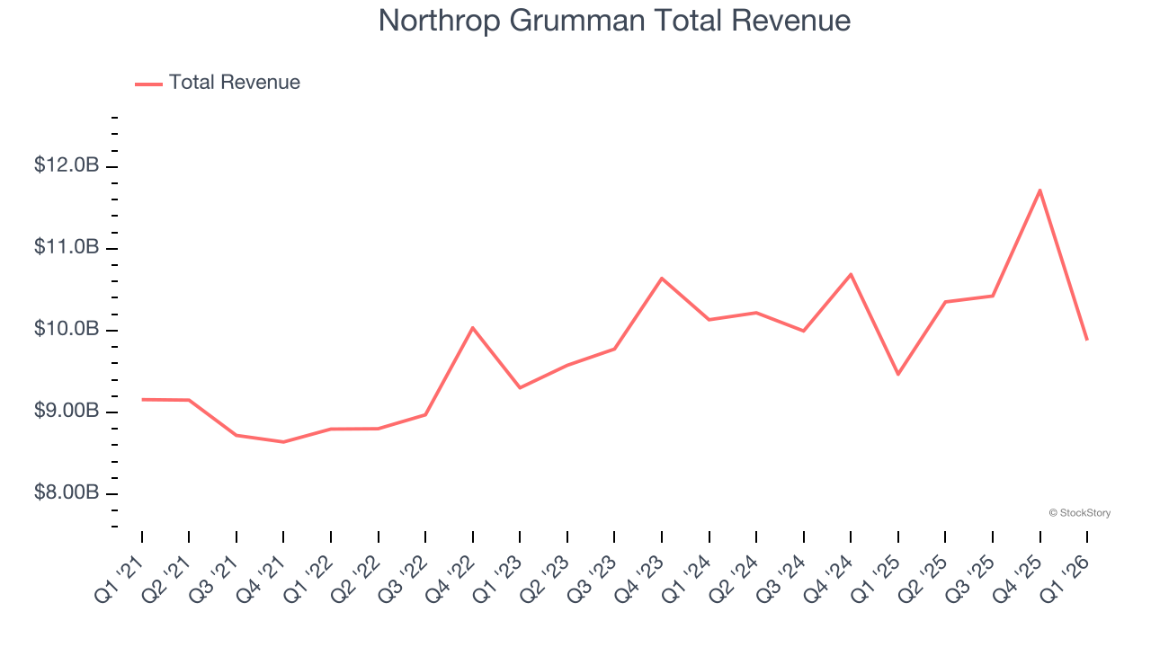 Northrop Grumman Total Revenue