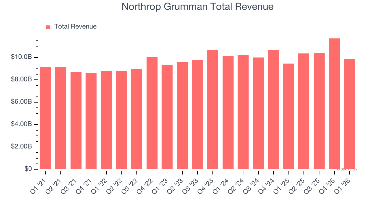 Northrop Grumman Total Revenue