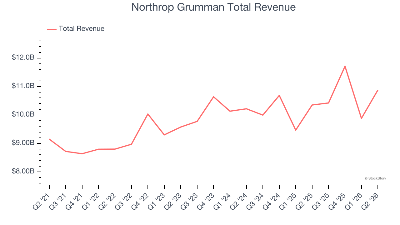 Northrop Grumman Total Revenue