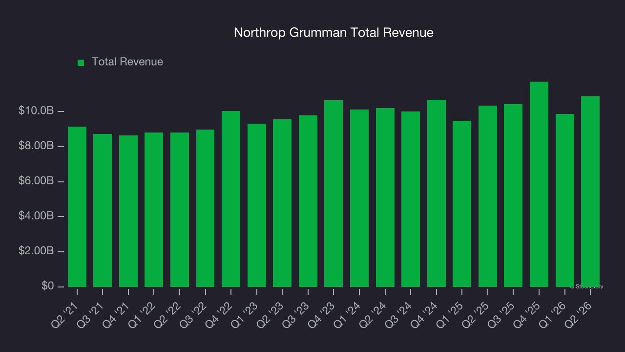 Northrop Grumman Total Revenue