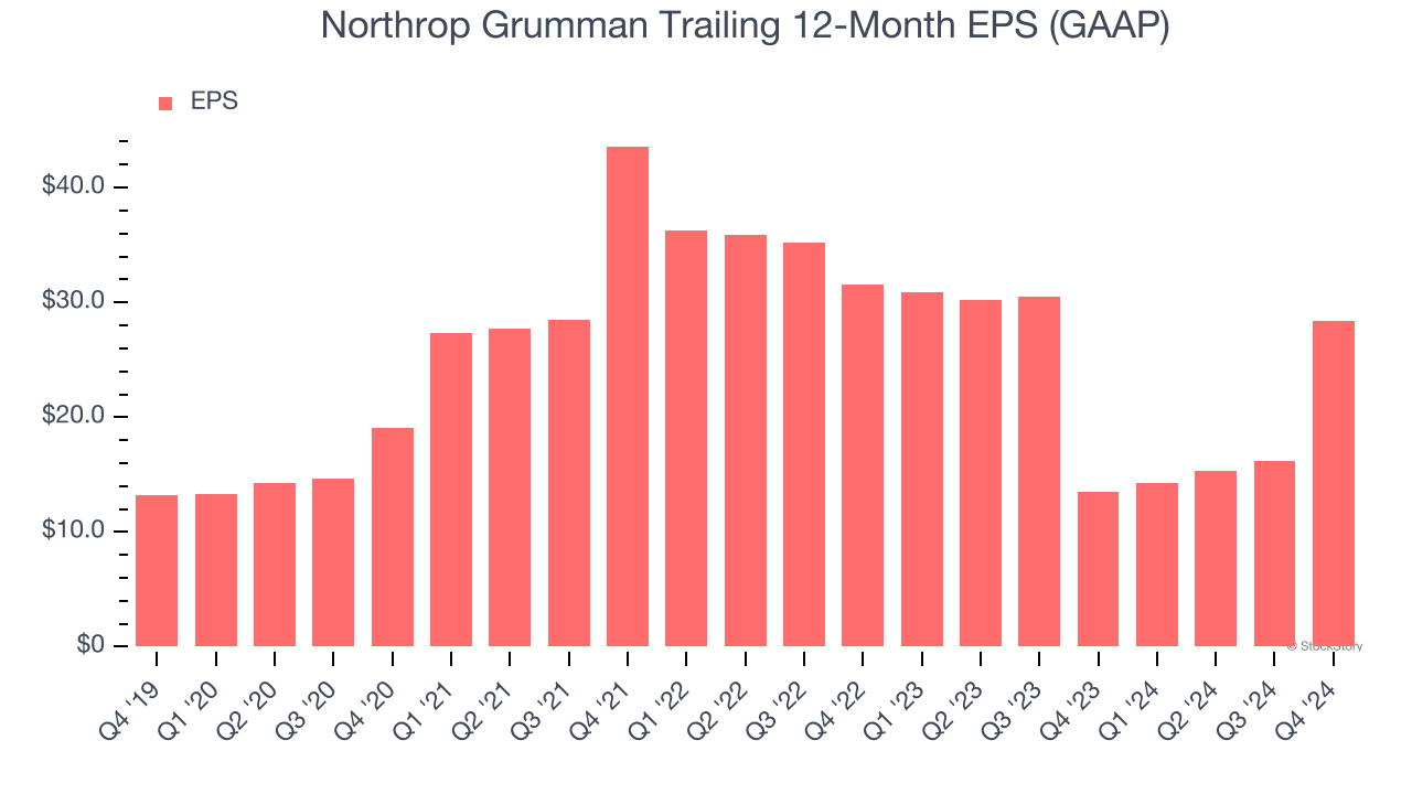 Northrop Grumman Trailing 12-Month EPS (GAAP)