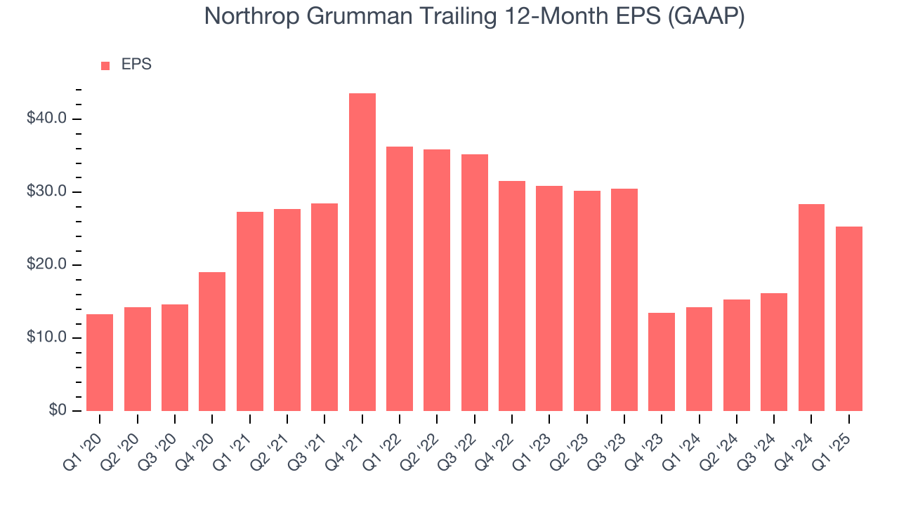 Northrop Grumman Trailing 12-Month EPS (GAAP)