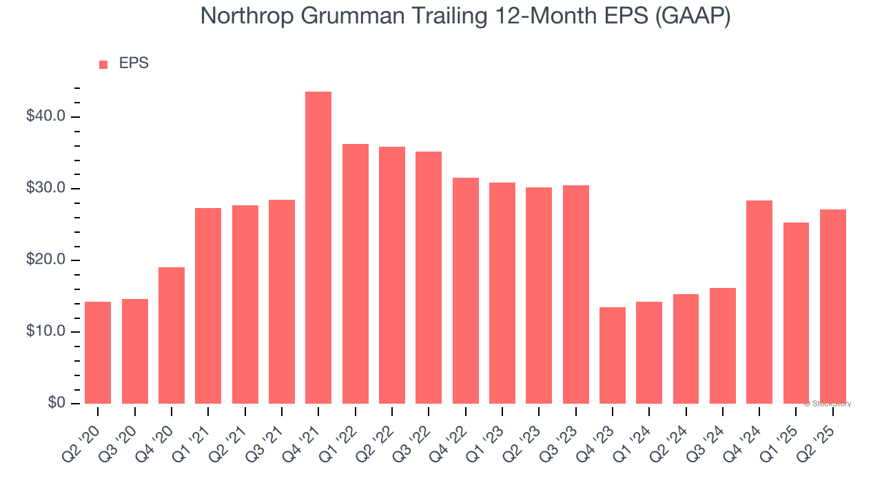 Northrop Grumman Trailing 12-Month EPS (GAAP)