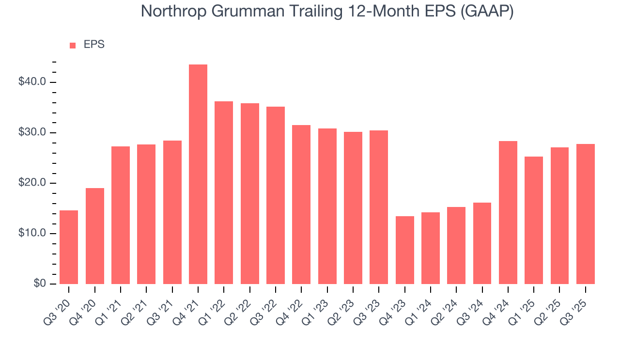 Northrop Grumman Trailing 12-Month EPS (GAAP)