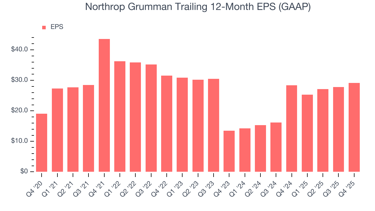 Northrop Grumman Trailing 12-Month EPS (GAAP)