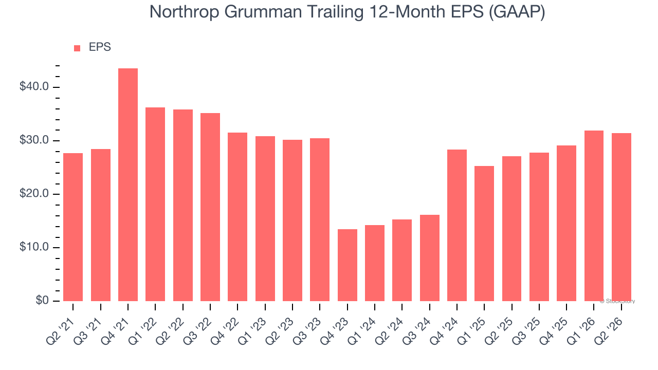Northrop Grumman Trailing 12-Month EPS (GAAP)