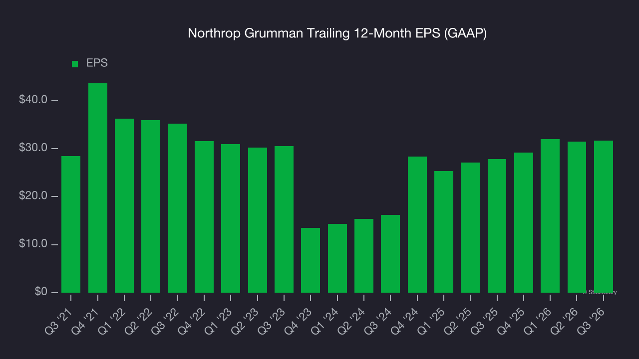 Northrop Grumman Trailing 12-Month EPS (GAAP)