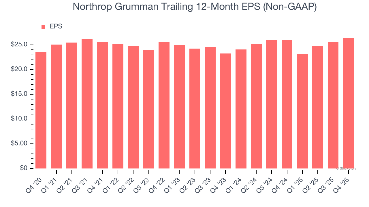 Northrop Grumman Trailing 12-Month EPS (Non-GAAP)