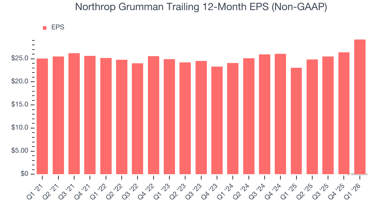 Northrop Grumman Trailing 12-Month EPS (Non-GAAP)