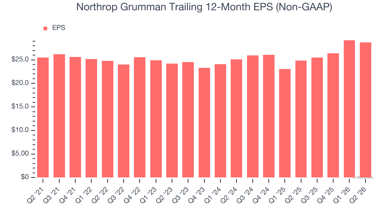 Northrop Grumman Trailing 12-Month EPS (Non-GAAP)