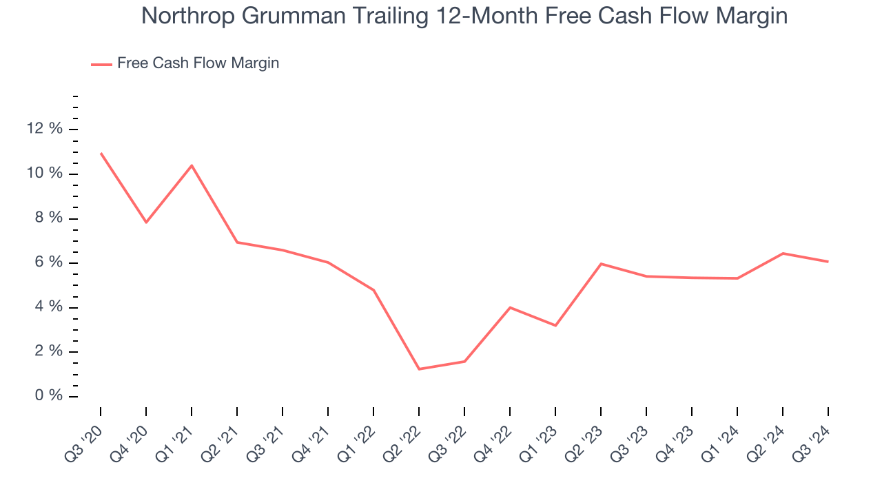 Northrop Grumman Trailing 12-Month Free Cash Flow Margin