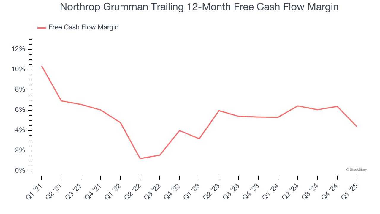 Northrop Grumman Trailing 12-Month Free Cash Flow Margin