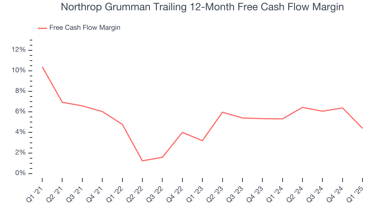 Northrop Grumman Trailing 12-Month Free Cash Flow Margin