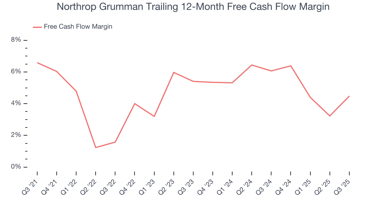 Northrop Grumman Trailing 12-Month Free Cash Flow Margin