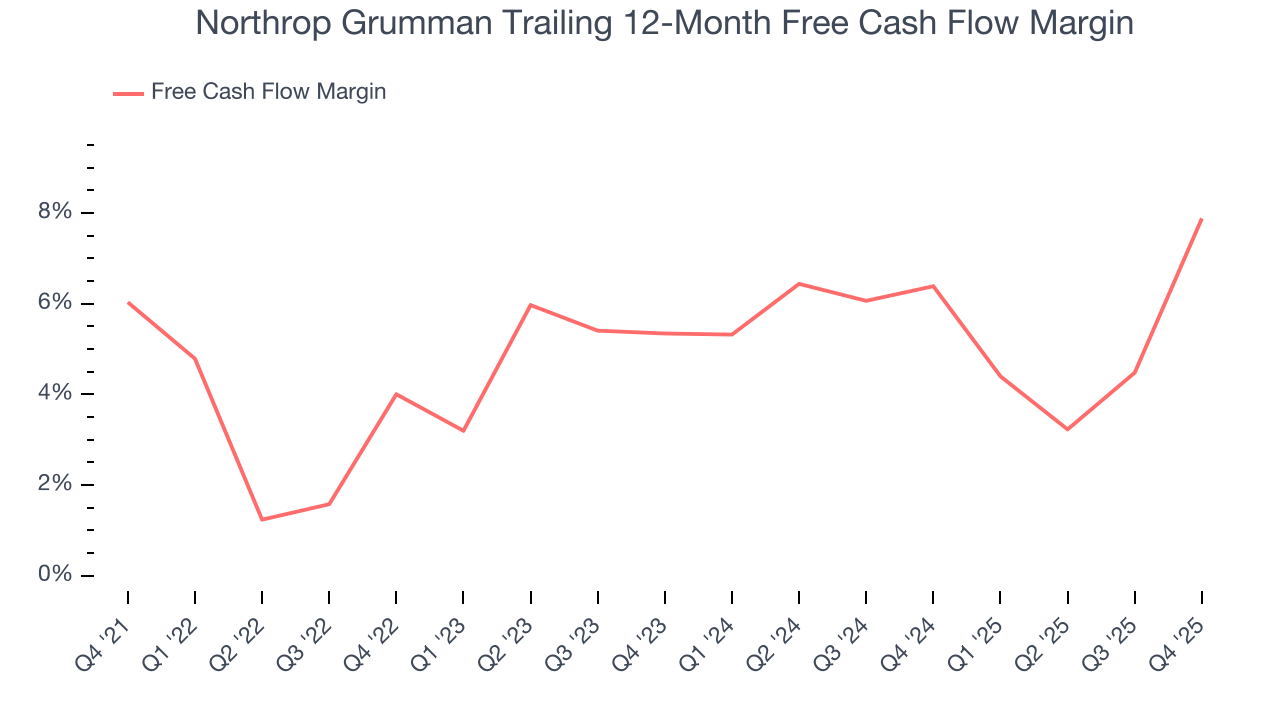 Northrop Grumman Trailing 12-Month Free Cash Flow Margin