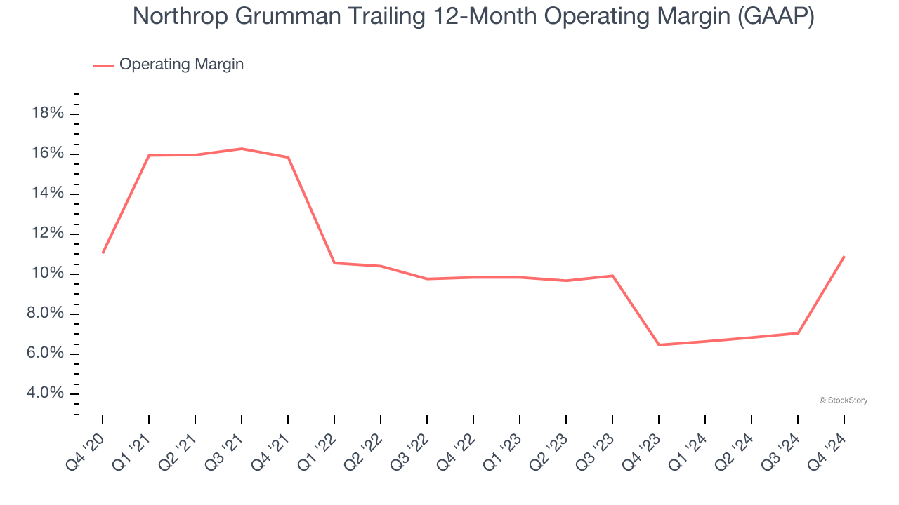 Northrop Grumman Trailing 12-Month Operating Margin (GAAP)