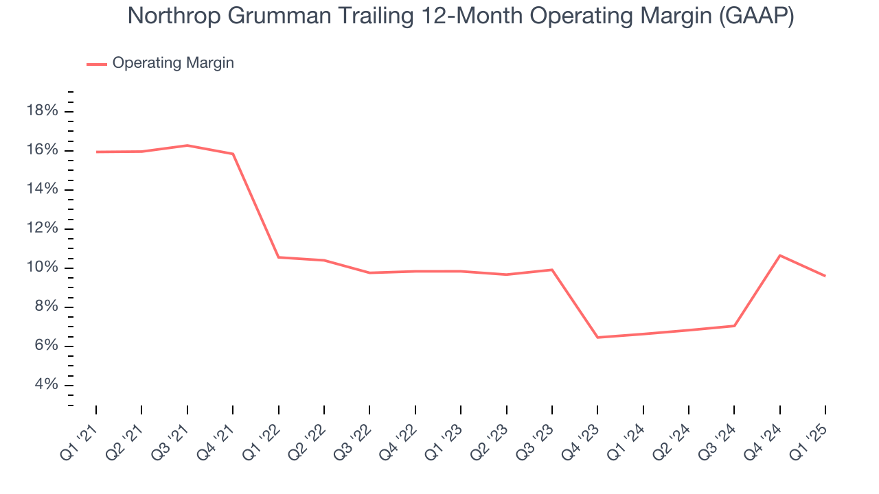 Northrop Grumman Trailing 12-Month Operating Margin (GAAP)