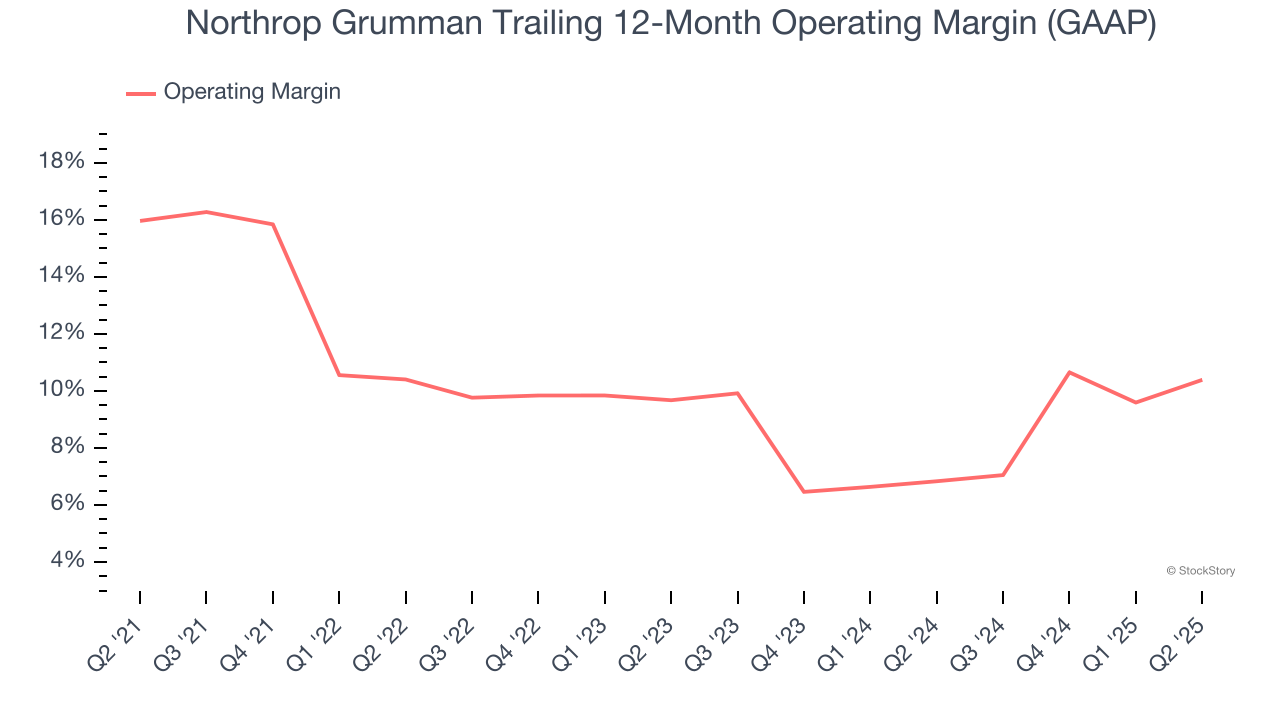 Northrop Grumman Trailing 12-Month Operating Margin (GAAP)