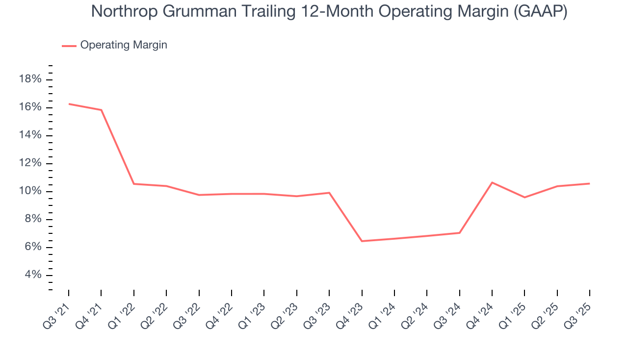 Northrop Grumman Trailing 12-Month Operating Margin (GAAP)