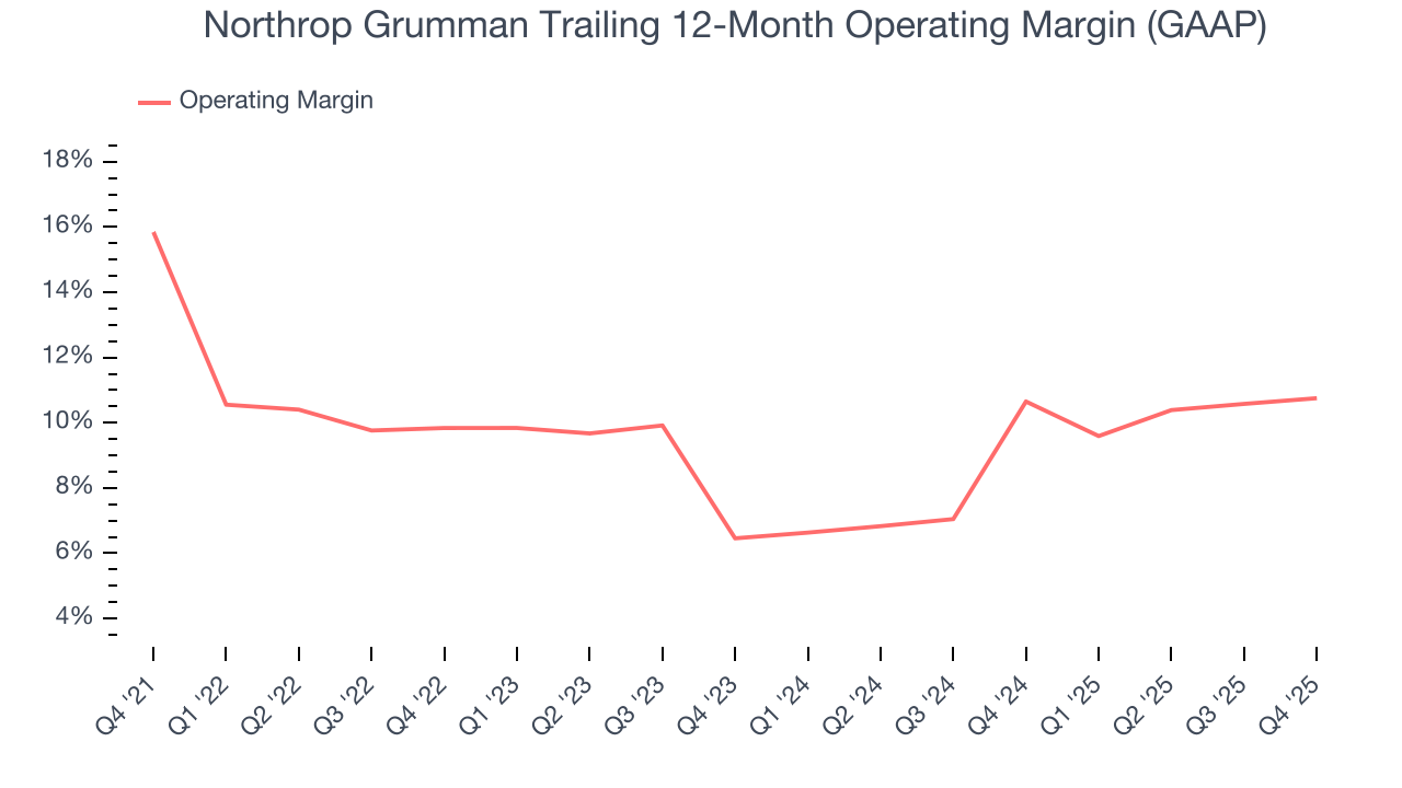 Northrop Grumman Trailing 12-Month Operating Margin (GAAP)
