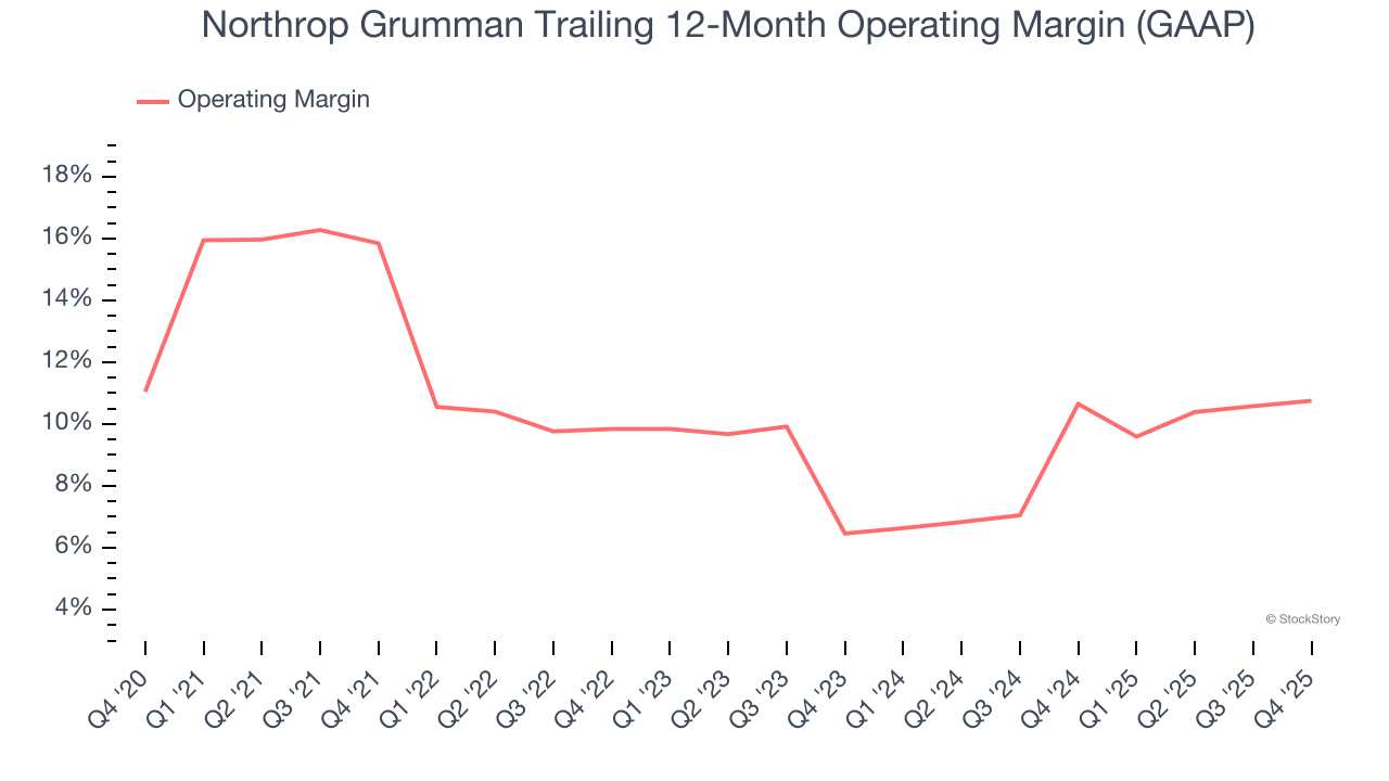 Northrop Grumman Trailing 12-Month Operating Margin (GAAP)