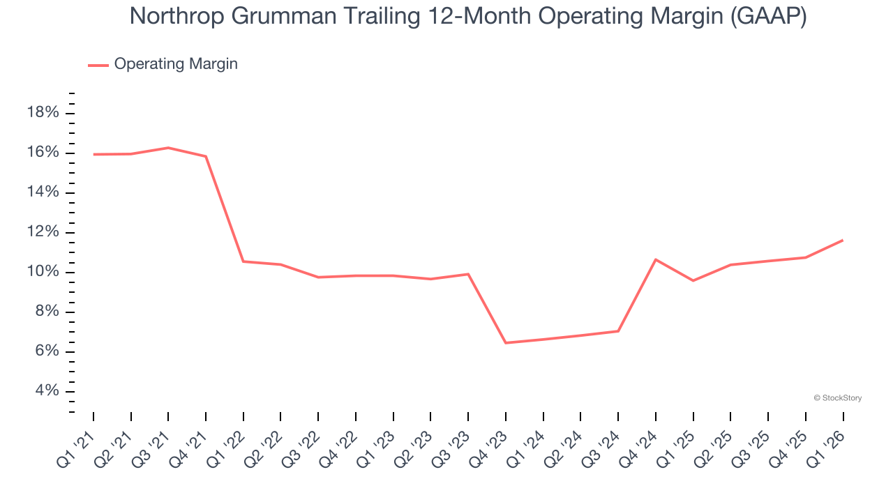 Northrop Grumman Trailing 12-Month Operating Margin (GAAP)