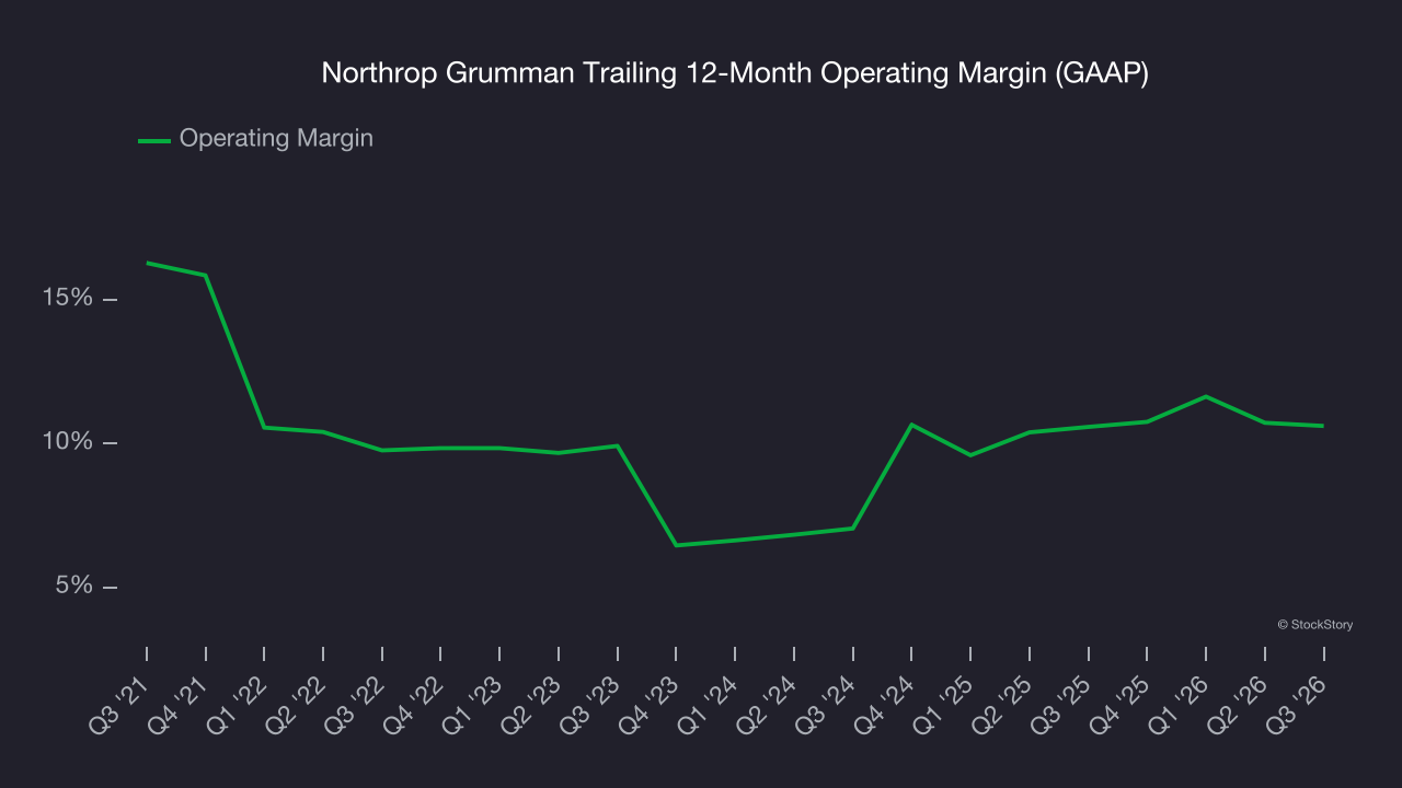 Northrop Grumman Trailing 12-Month Operating Margin (GAAP)