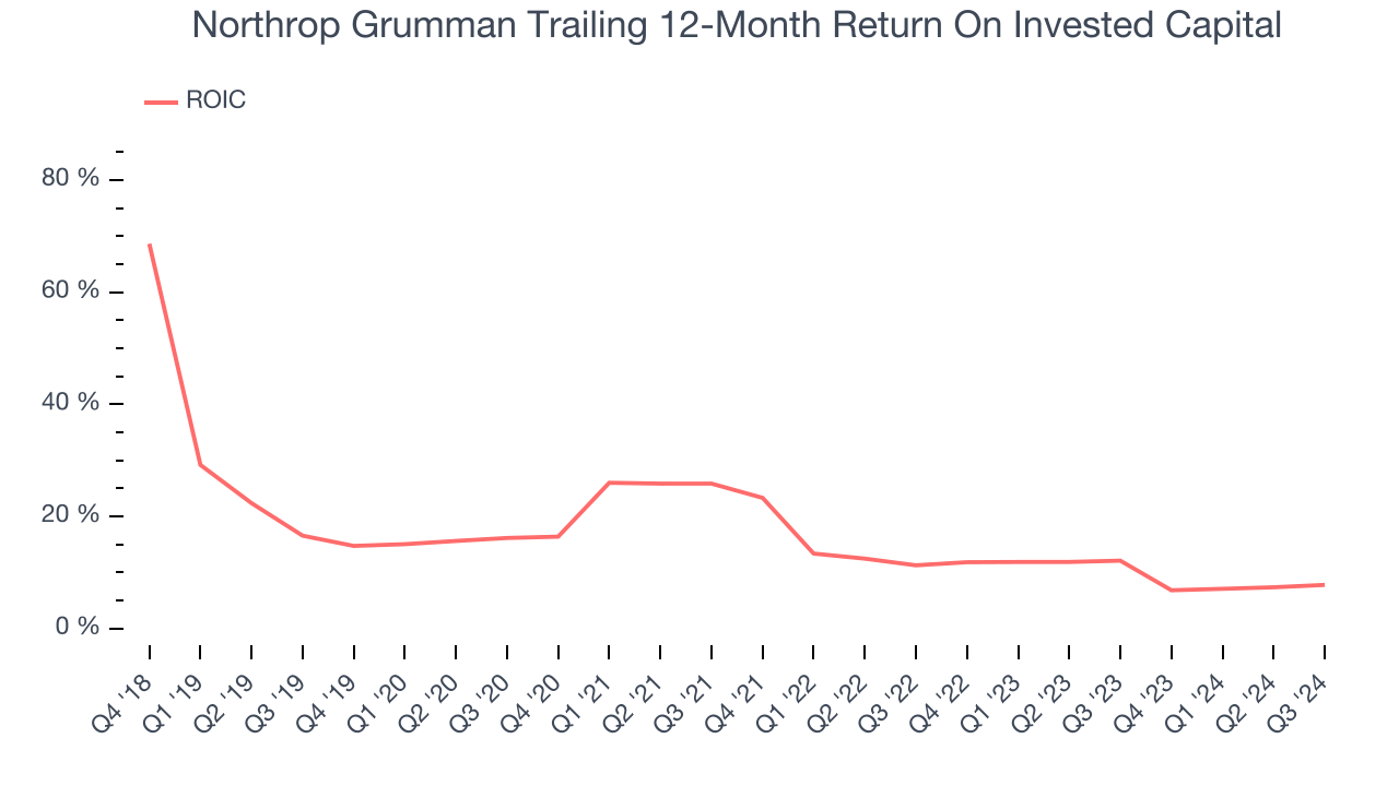 Northrop Grumman Trailing 12-Month Return On Invested Capital