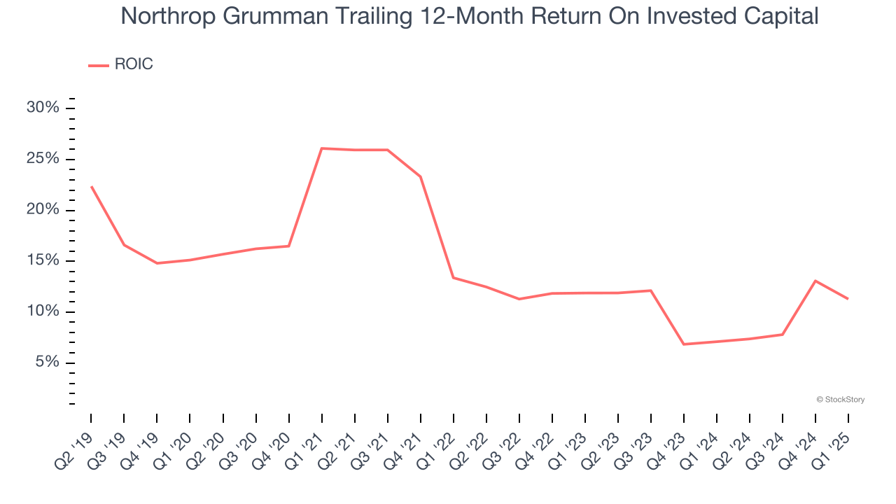 Northrop Grumman Trailing 12-Month Return On Invested Capital