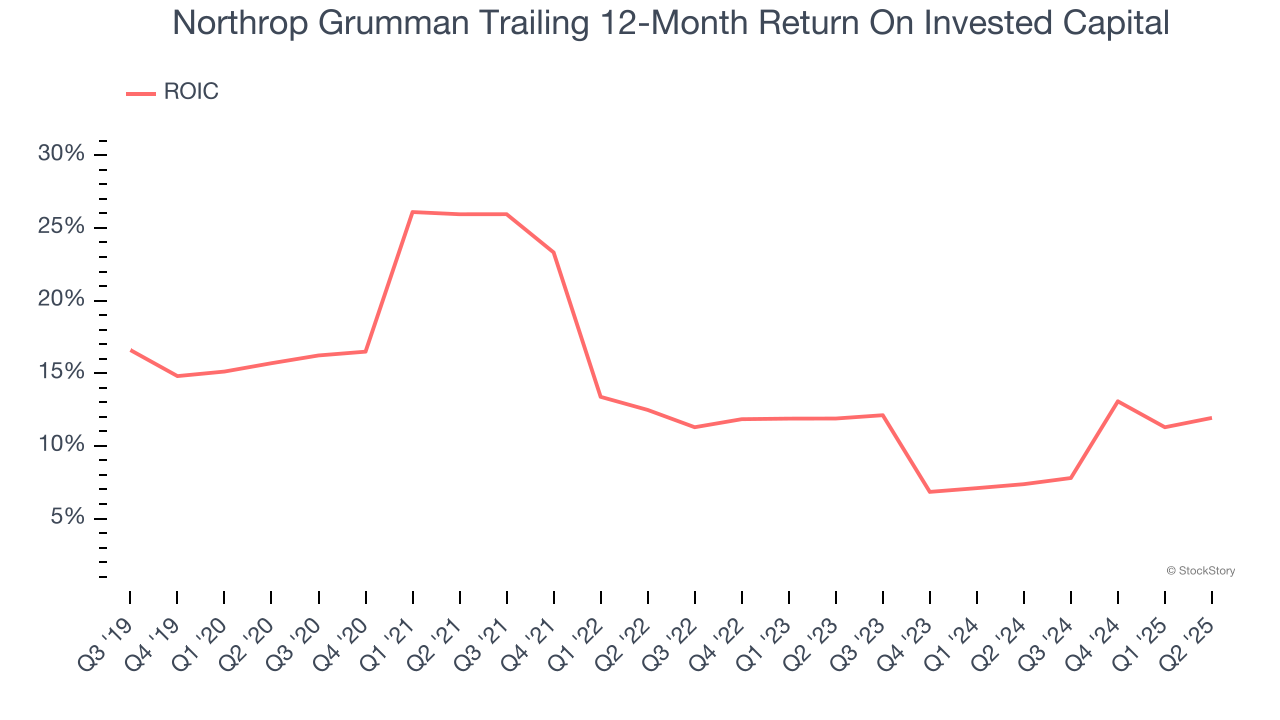 Northrop Grumman Trailing 12-Month Return On Invested Capital