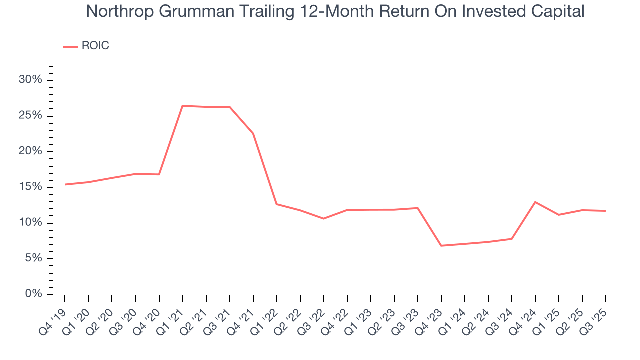 Northrop Grumman Trailing 12-Month Return On Invested Capital