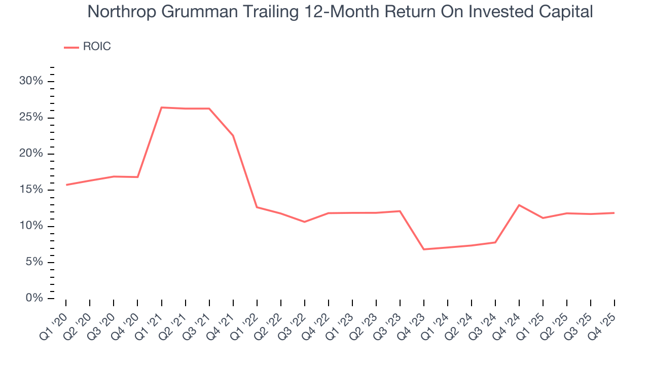 Northrop Grumman Trailing 12-Month Return On Invested Capital