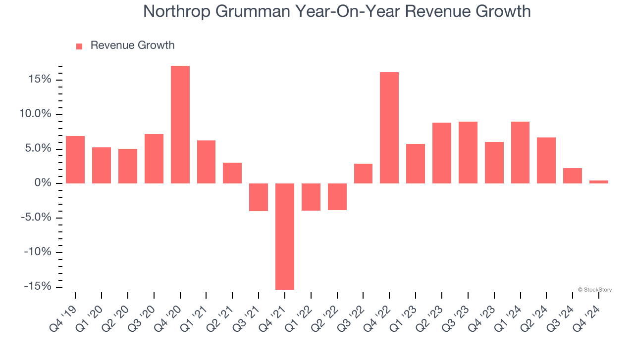 Northrop Grumman Year-On-Year Revenue Growth