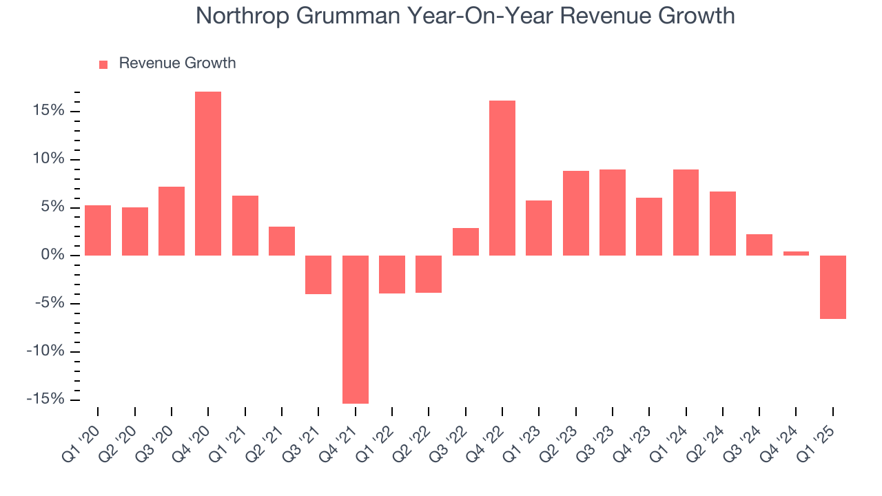 Northrop Grumman Year-On-Year Revenue Growth