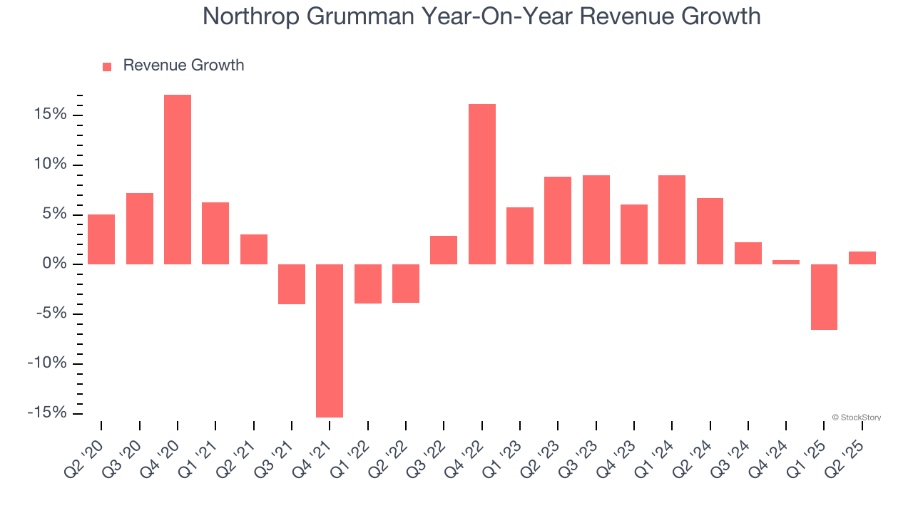 Northrop Grumman Year-On-Year Revenue Growth