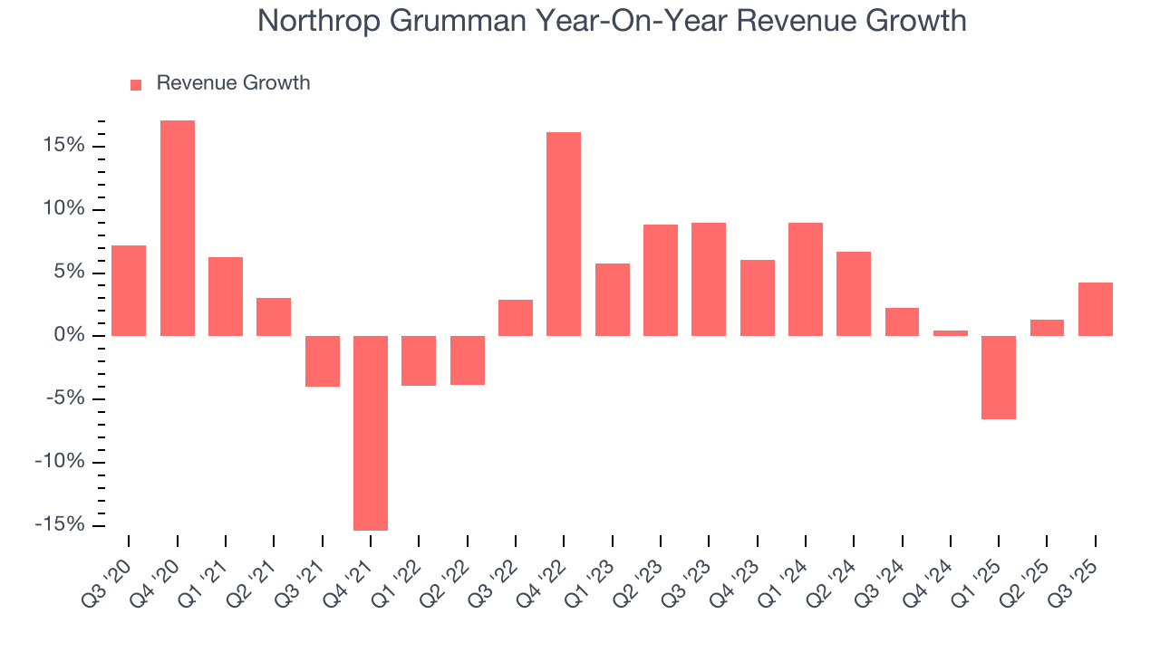 Northrop Grumman Year-On-Year Revenue Growth