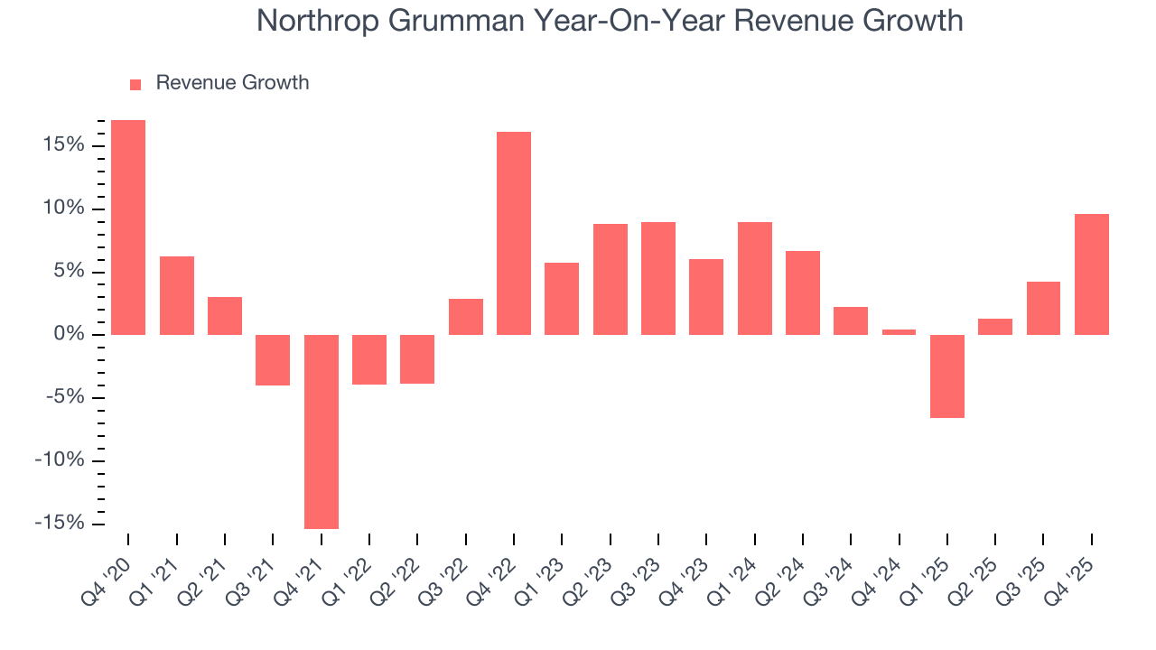 Northrop Grumman Year-On-Year Revenue Growth