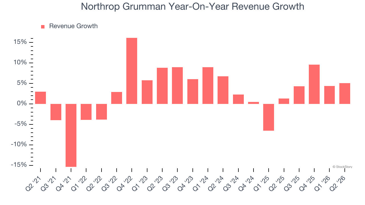 Northrop Grumman Year-On-Year Revenue Growth
