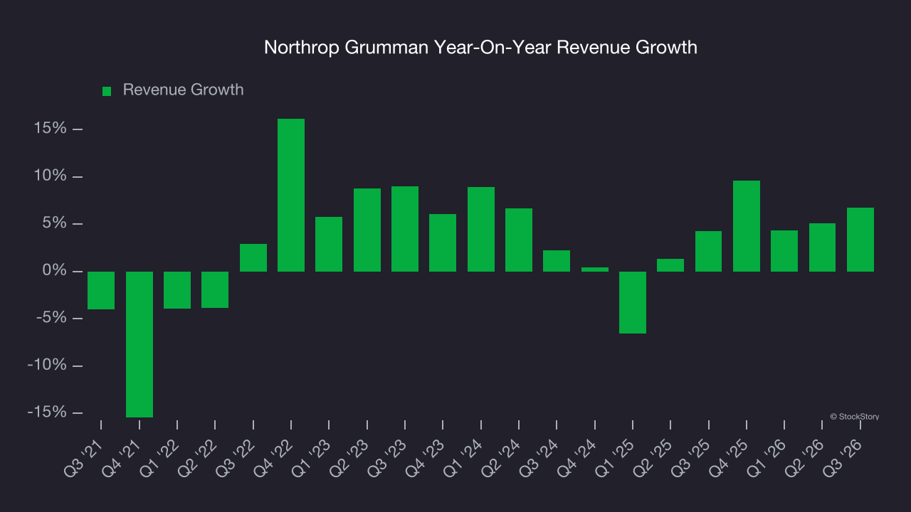 Northrop Grumman Year-On-Year Revenue Growth