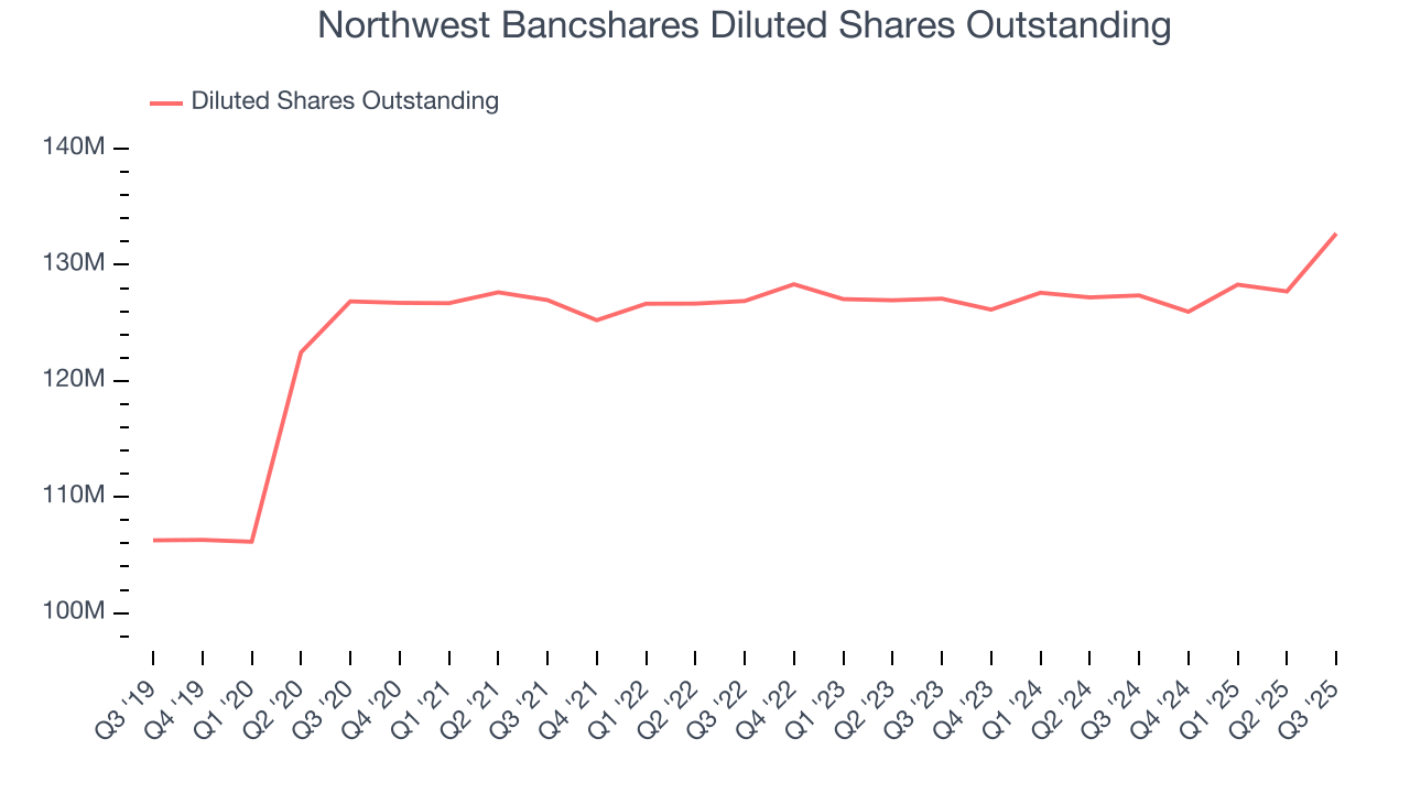 Northwest Bancshares Diluted Shares Outstanding