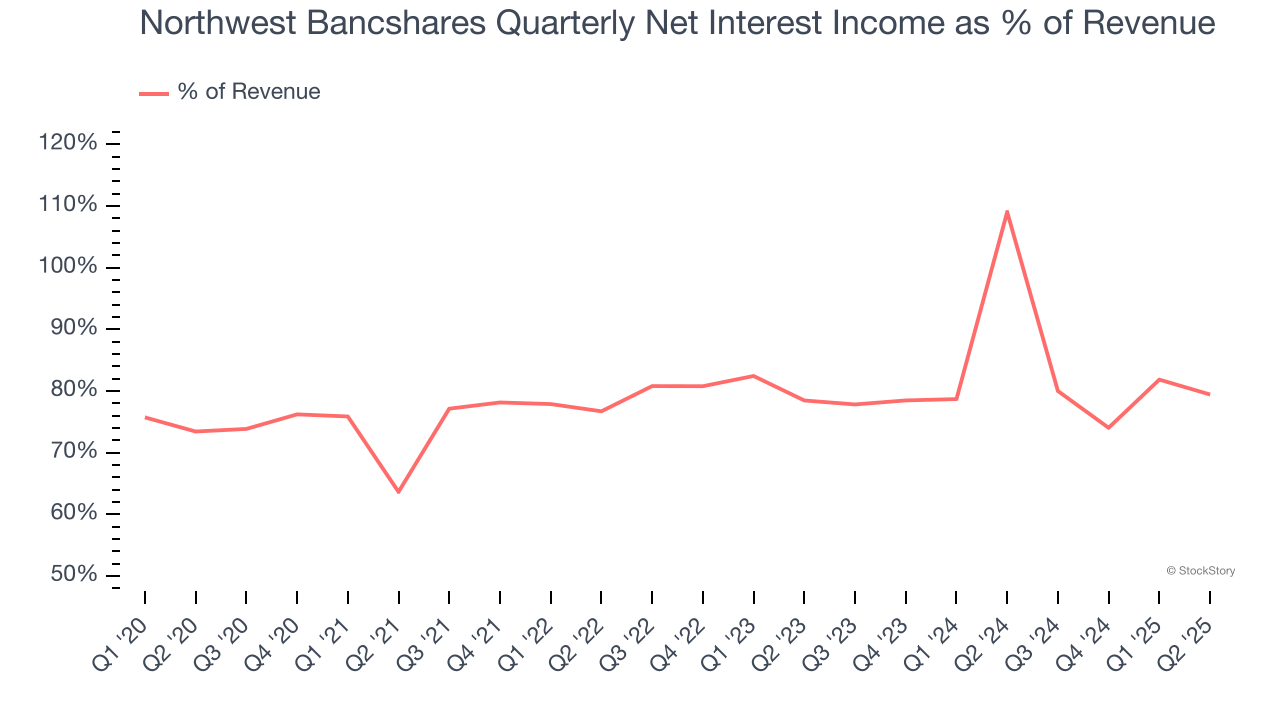 Northwest Bancshares Quarterly Net Interest Income as % of Revenue