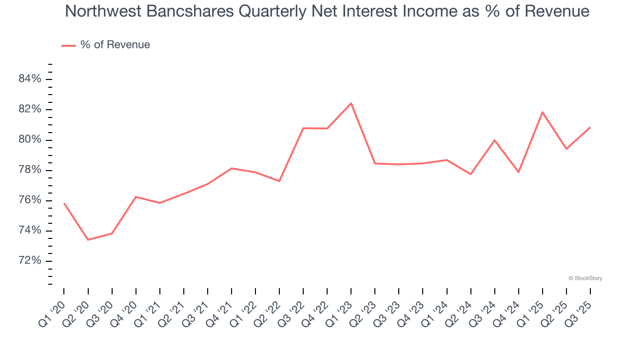 Northwest Bancshares Quarterly Net Interest Income as % of Revenue