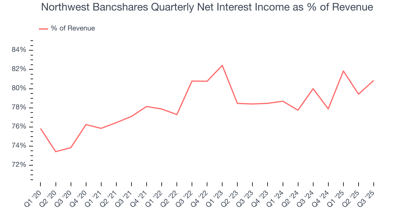 Northwest Bancshares Quarterly Net Interest Income as % of Revenue