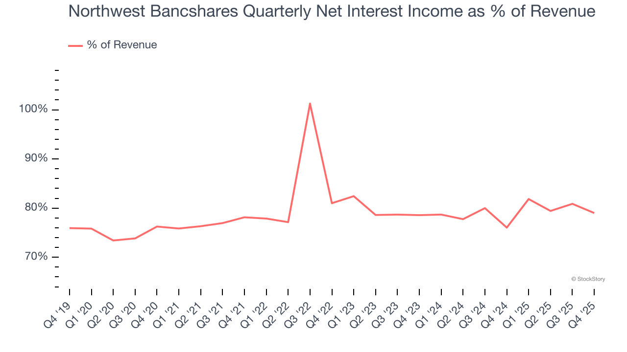 Northwest Bancshares Quarterly Net Interest Income as % of Revenue